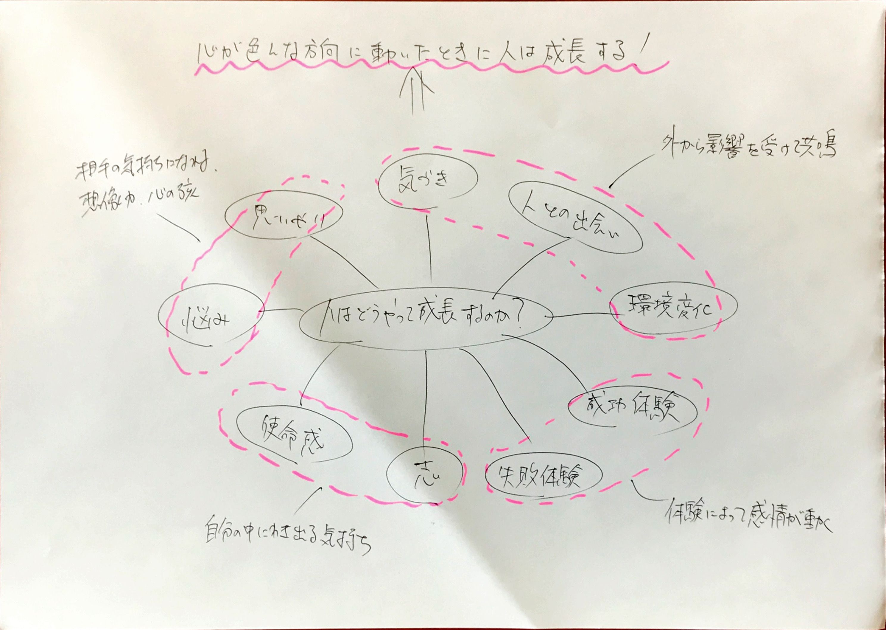 感動・成長・挑戦のサイクル