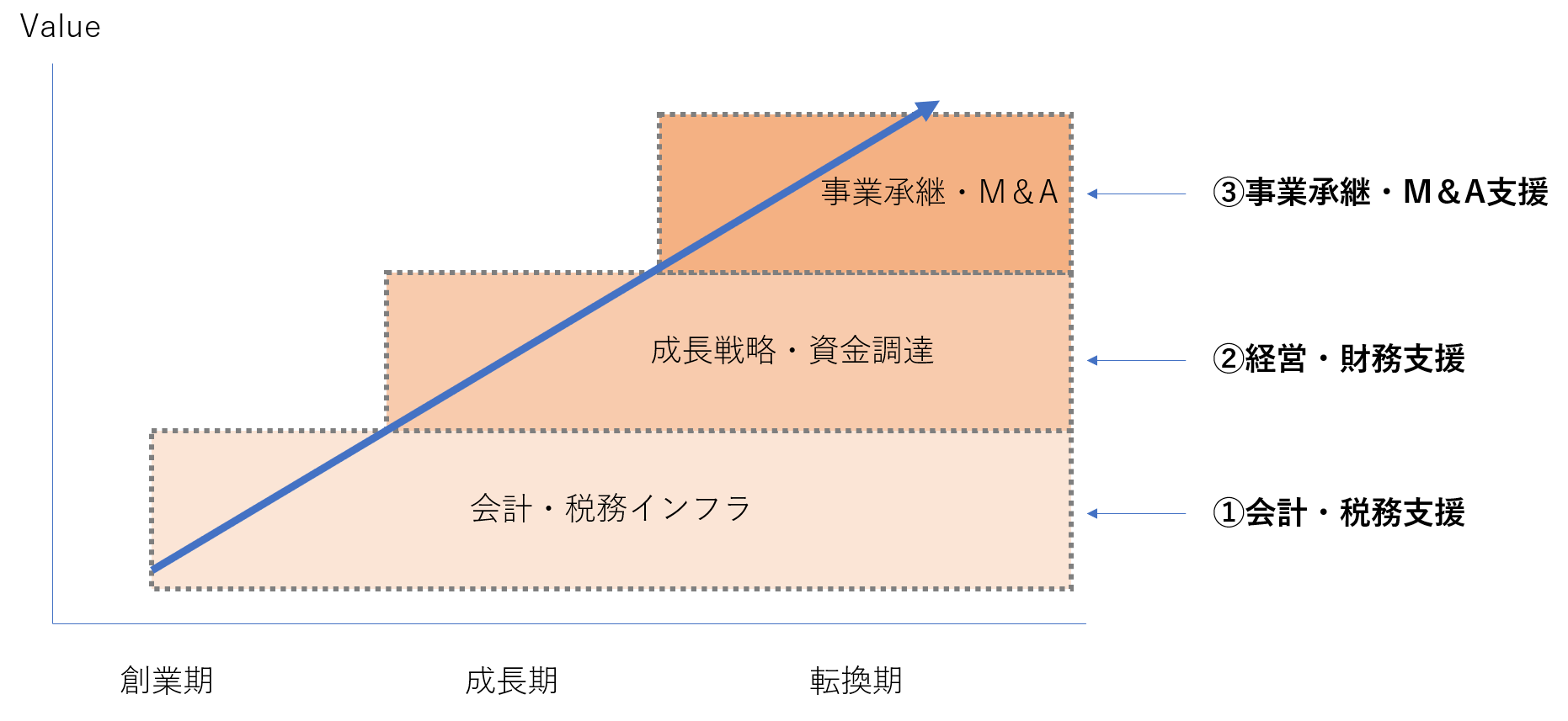 サービス価値グラフ（創業期→成長期→転換期）