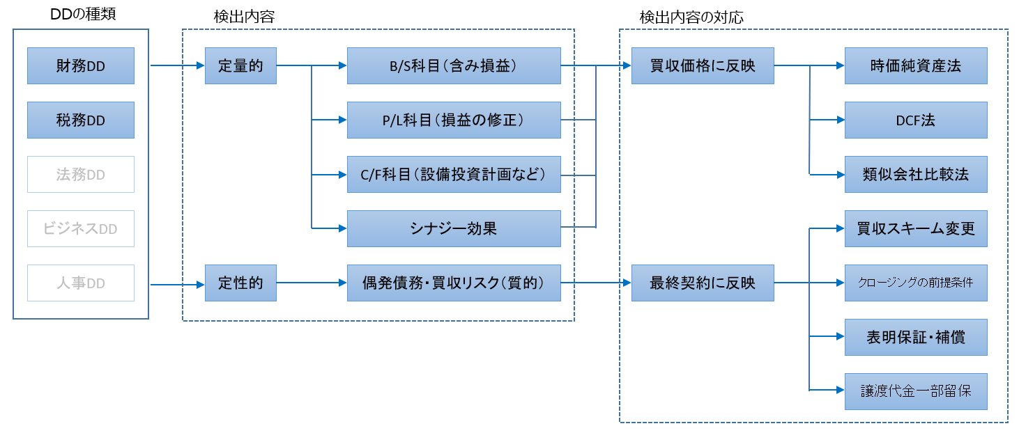 DDの種類（財務DD・税務DD）から検出内容（定量的・定性的）、そして検出内容の対応（買収価格に反映・最終契約に反映）への全体フロー図