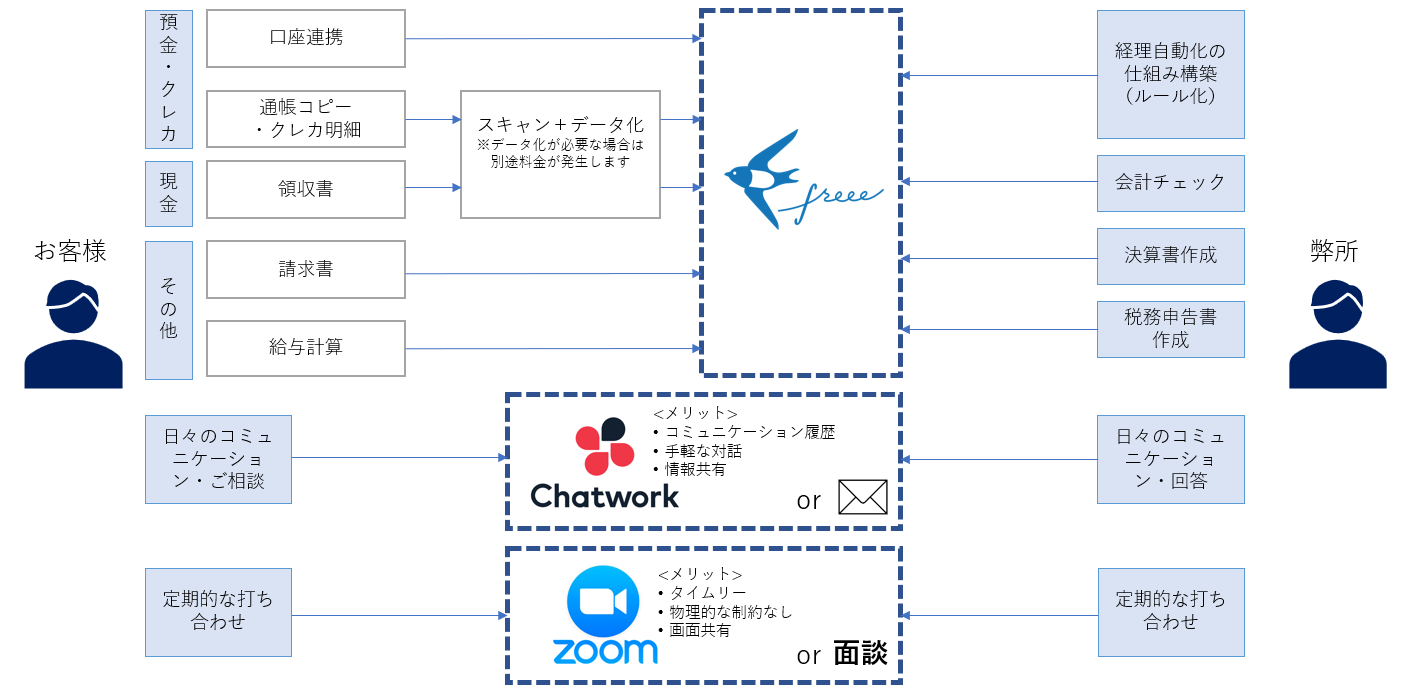 お客様とfreee・弊所の役割分担に、Chatwork（日々のコミュニケーション）とZoom（定期打ち合わせ）を組み合わせた支援体制の全体図