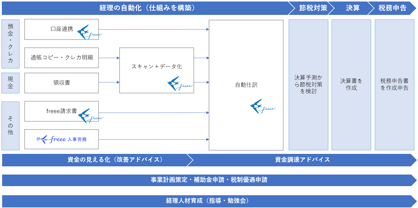 freeeを中心に、口座連携・通帳コピー・クレカ明細・領収書・請求書・人事労務などを自動仕訳に集約し、決算予測から節税対策・決算書作成・税務申告書作成まで一気通貫で支援する全体図