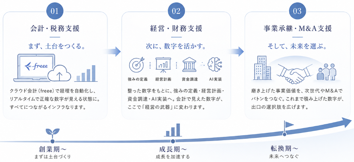 3つの支援の関係性。①会計・税務支援（数字を整える／創業期〜）→ ②経営・財務支援（数字を活かす／成長期〜）→ ③事業承継・M&A支援（数字で未来を選ぶ／転換期〜）へと、成長フェーズに沿って一続きにつながる流れ図